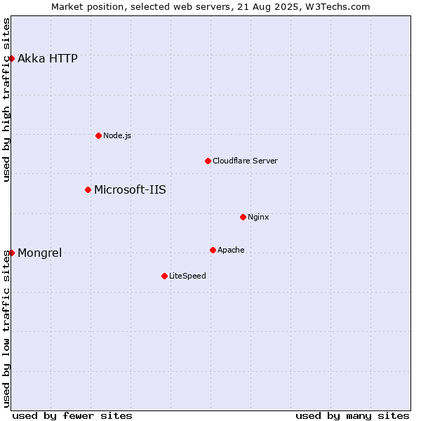 Market position of Microsoft-IIS vs. Mongrel vs. Akka HTTP
