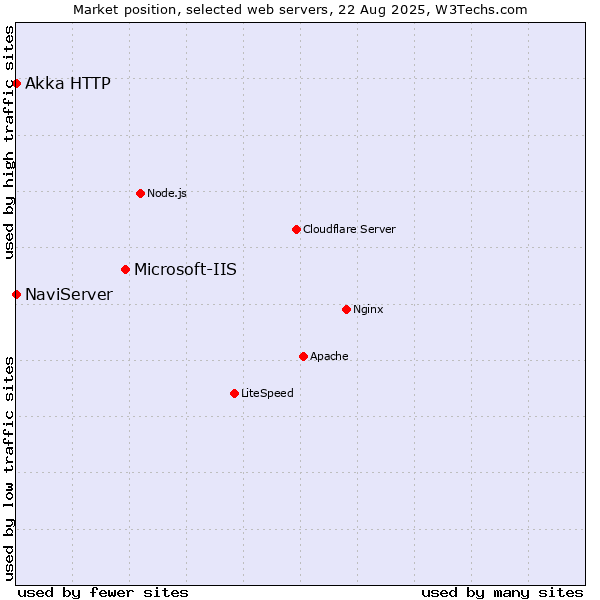 Market position of Microsoft-IIS vs. NaviServer vs. Akka HTTP
