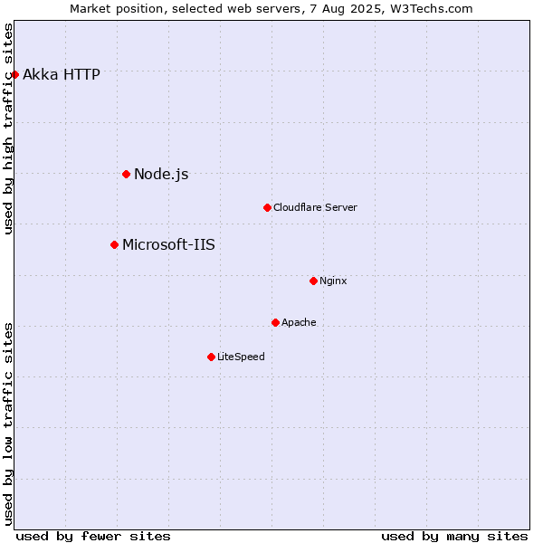 Market position of Node.js vs. Microsoft-IIS vs. Akka HTTP