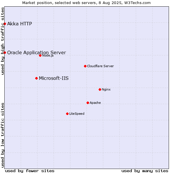 Market position of Microsoft-IIS vs. Oracle Application Server vs. Akka HTTP