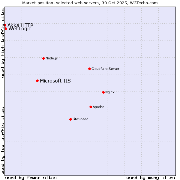 Market position of Microsoft-IIS vs. WebLogic vs. Akka HTTP