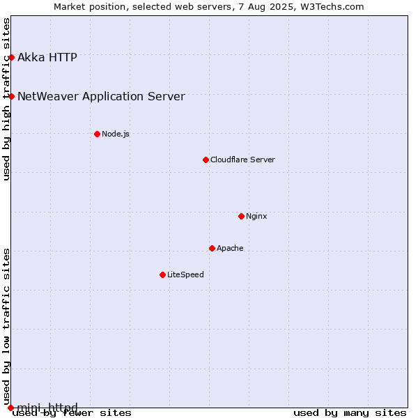 Market position of NetWeaver Application Server vs. Akka HTTP vs. mini_httpd