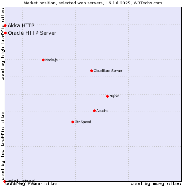 Market position of Oracle HTTP Server vs. Akka HTTP vs. mini_httpd