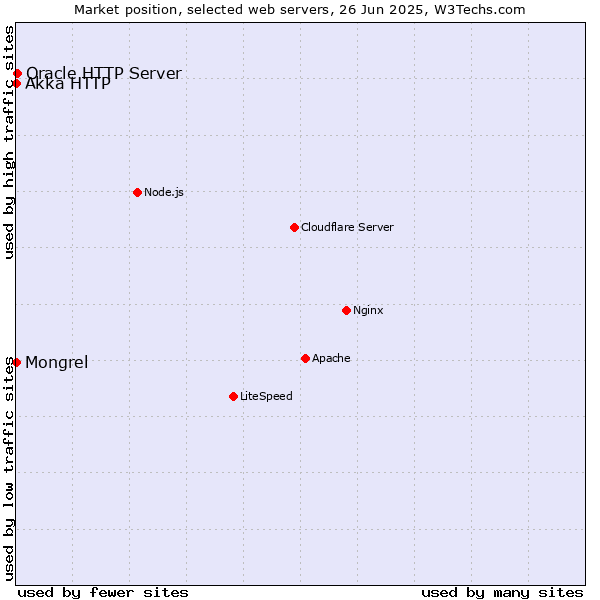 Market position of Oracle HTTP Server vs. Mongrel vs. Akka HTTP