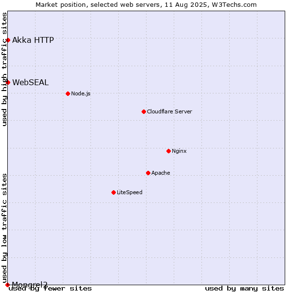 Market position of Akka HTTP vs. WebSEAL vs. Mongrel2