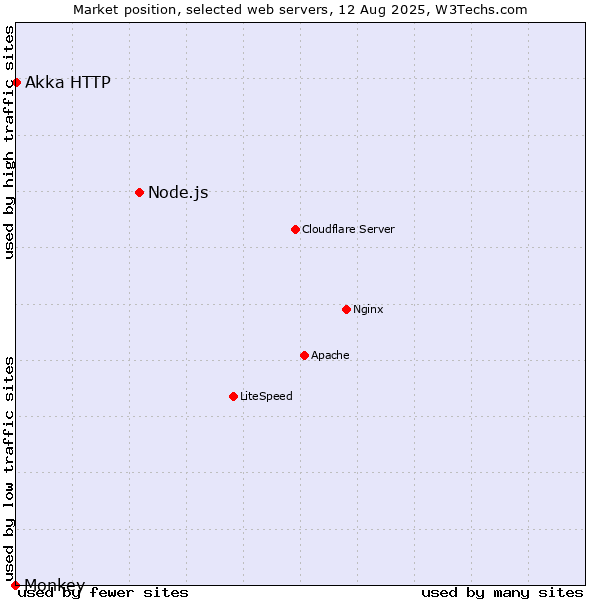 Market position of Node.js vs. Akka HTTP vs. Monkey