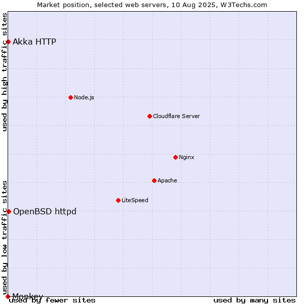 Market position of OpenBSD httpd vs. Akka HTTP vs. Monkey