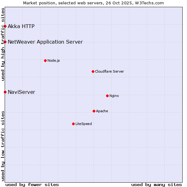 Market position of NaviServer vs. NetWeaver Application Server vs. Akka HTTP