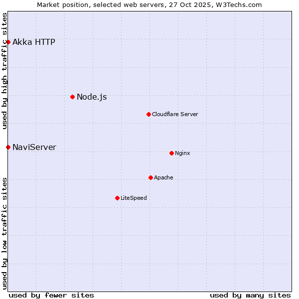 Market position of Node.js vs. NaviServer vs. Akka HTTP