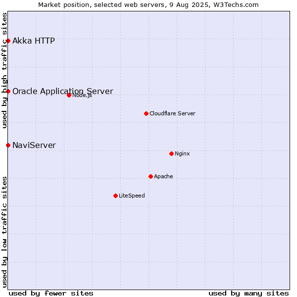 Market position of NaviServer vs. Oracle Application Server vs. Akka HTTP