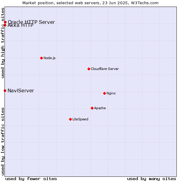 Market position of Oracle HTTP Server vs. NaviServer vs. Akka HTTP
