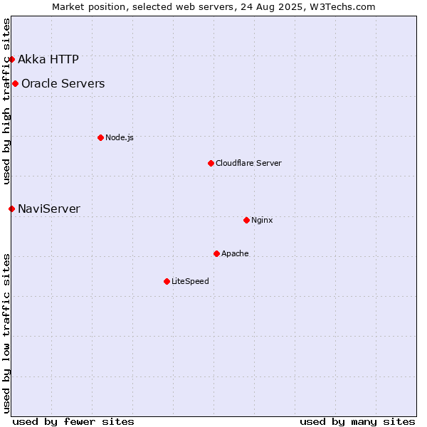 Market position of Oracle Servers vs. NaviServer vs. Akka HTTP