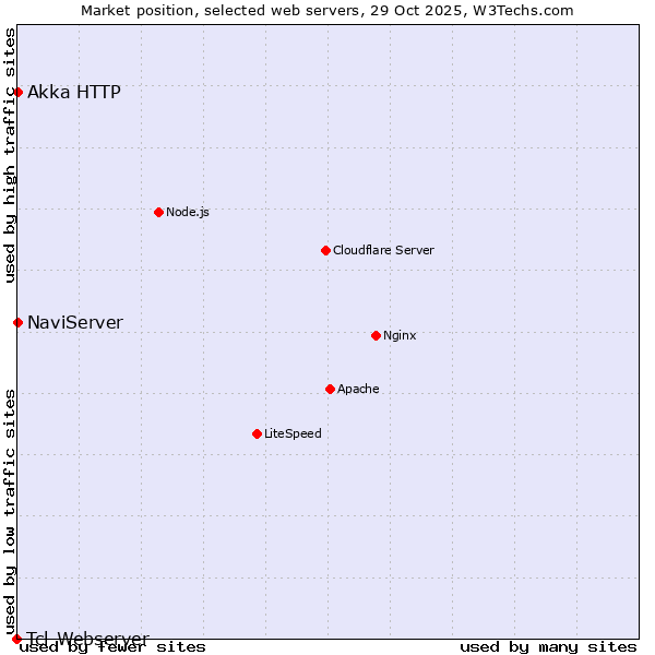Market position of NaviServer vs. Akka HTTP vs. Tcl-Webserver