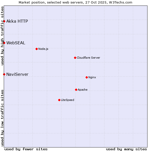 Market position of NaviServer vs. Akka HTTP vs. WebSEAL