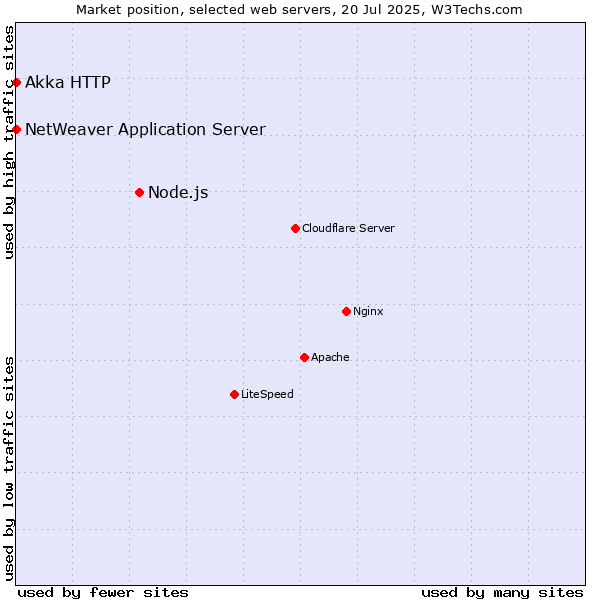Market position of Node.js vs. NetWeaver Application Server vs. Akka HTTP