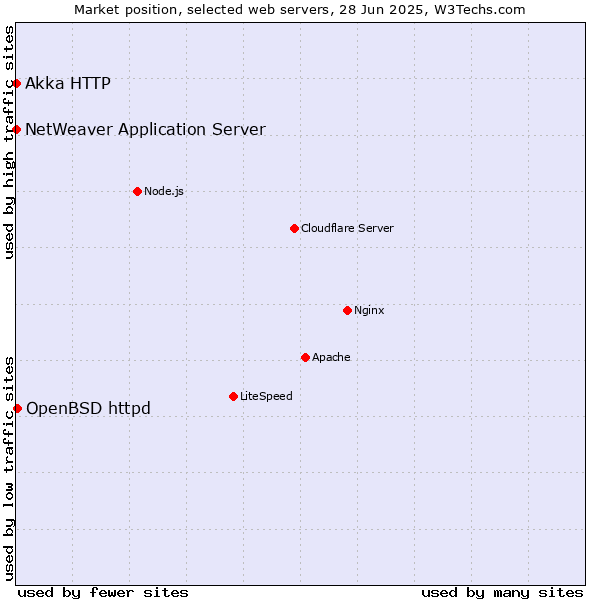 Market position of OpenBSD httpd vs. NetWeaver Application Server vs. Akka HTTP