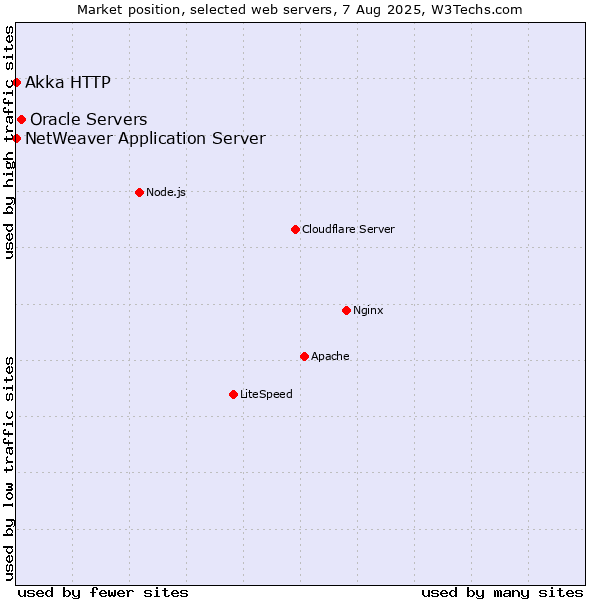 Market position of Oracle Servers vs. NetWeaver Application Server vs. Akka HTTP