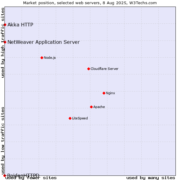 Market position of NetWeaver Application Server vs. Akka HTTP vs. RaidenHTTPD