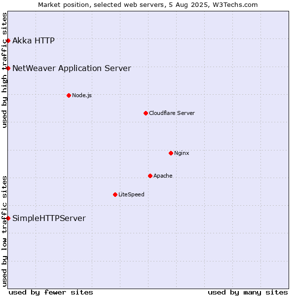 Market position of NetWeaver Application Server vs. SimpleHTTPServer vs. Akka HTTP
