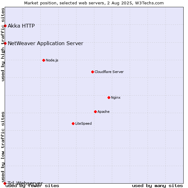 Market position of NetWeaver Application Server vs. Akka HTTP vs. Tcl-Webserver