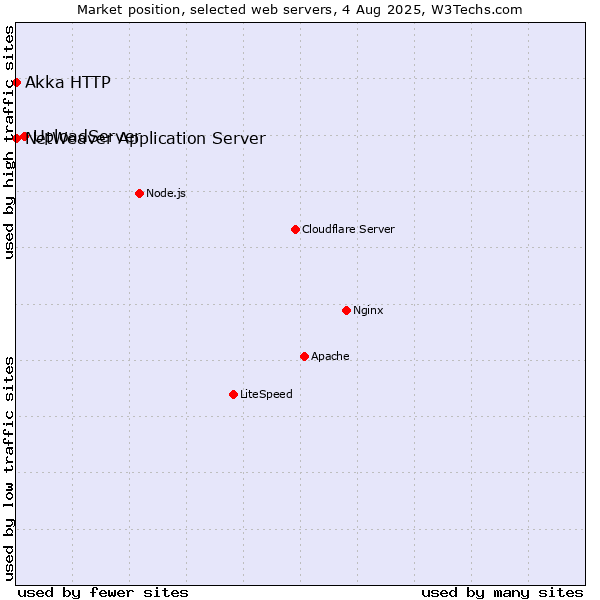 Market position of UploadServer vs. NetWeaver Application Server vs. Akka HTTP