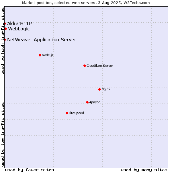 Market position of WebLogic vs. NetWeaver Application Server vs. Akka HTTP