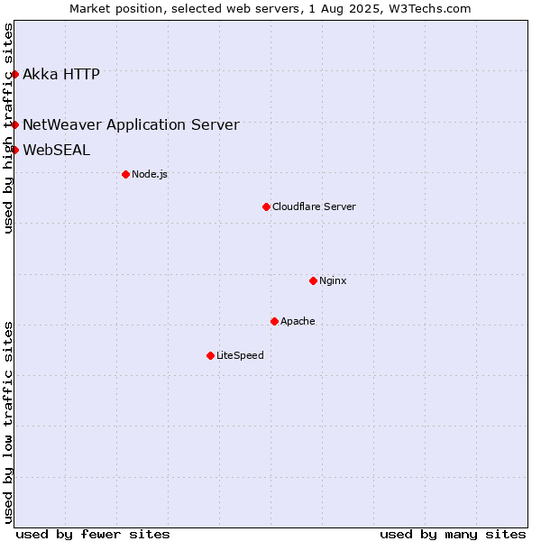 Market position of NetWeaver Application Server vs. Akka HTTP vs. WebSEAL