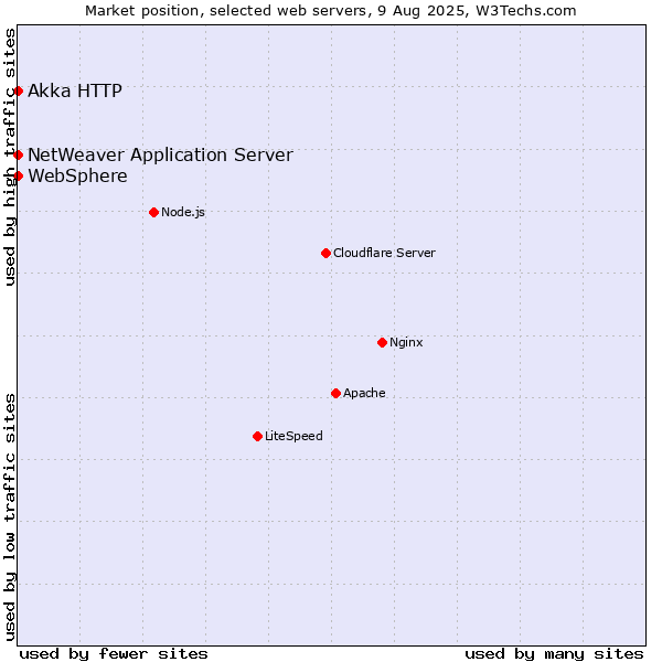 Market position of NetWeaver Application Server vs. Akka HTTP vs. WebSphere
