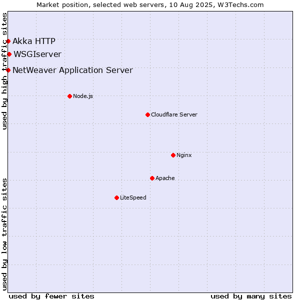 Market position of WSGIserver vs. NetWeaver Application Server vs. Akka HTTP