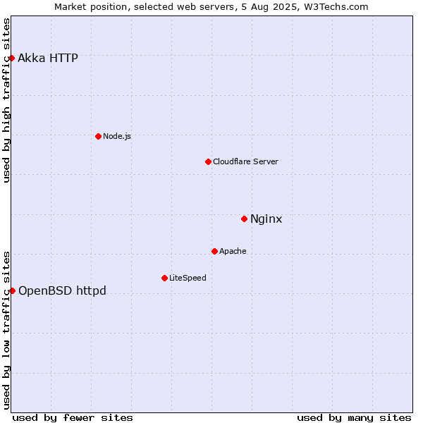 Market position of Nginx vs. OpenBSD httpd vs. Akka HTTP