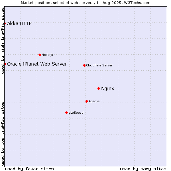 Market position of Nginx vs. Akka HTTP vs. Oracle iPlanet Web Server