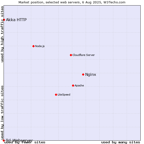 Market position of Nginx vs. Akka HTTP vs. Tcl-Webserver
