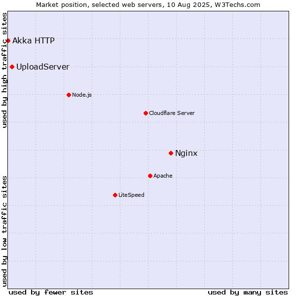 Market position of Nginx vs. UploadServer vs. Akka HTTP