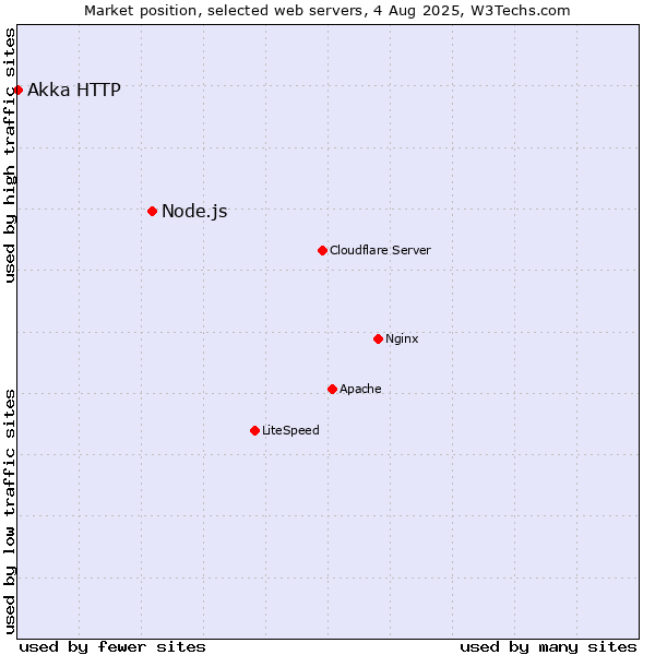 Market position of Node.js vs. Akka HTTP