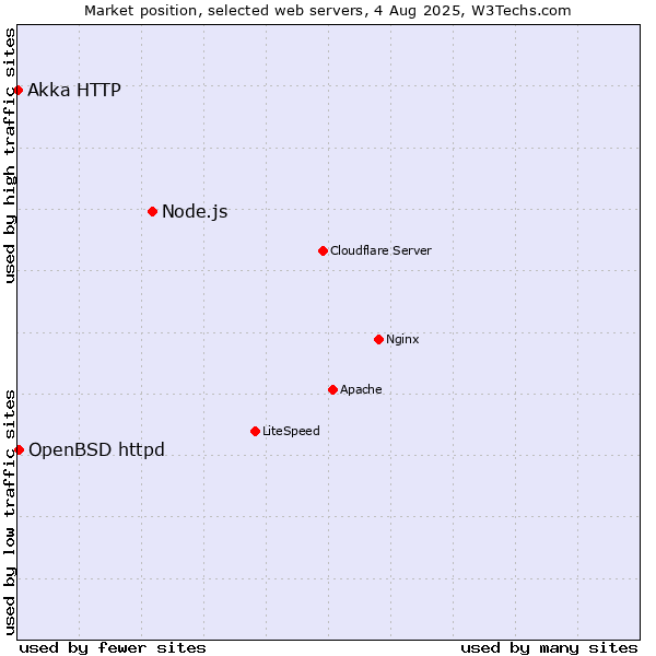 Market position of Node.js vs. OpenBSD httpd vs. Akka HTTP