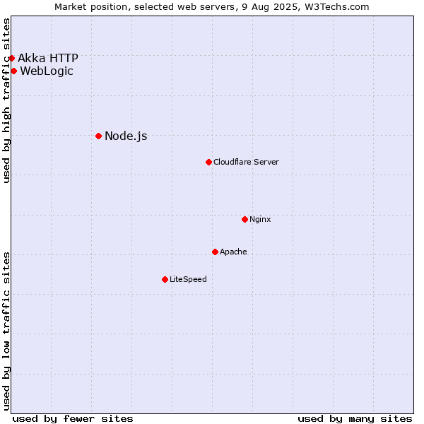Market position of Node.js vs. WebLogic vs. Akka HTTP