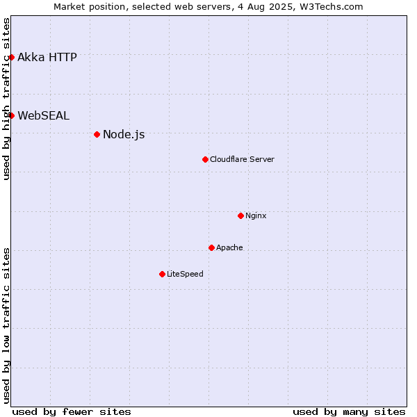 Market position of Node.js vs. Akka HTTP vs. WebSEAL
