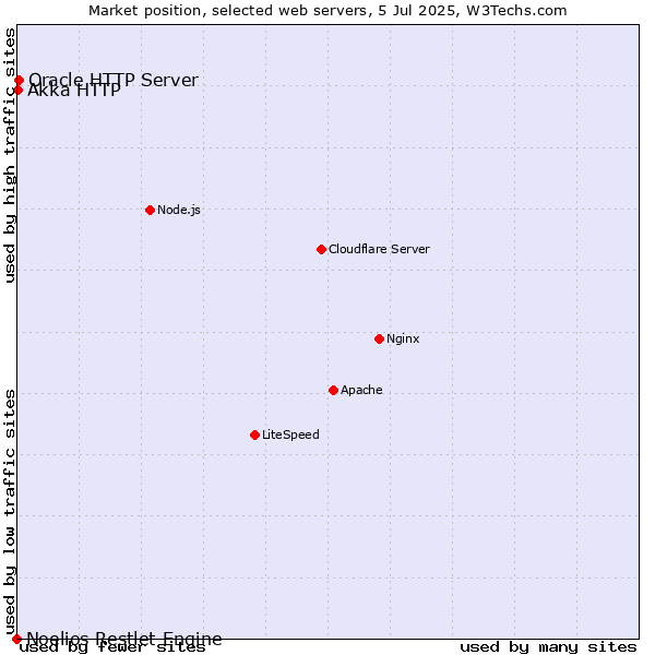 Market position of Oracle HTTP Server vs. Akka HTTP vs. Noelios Restlet Engine