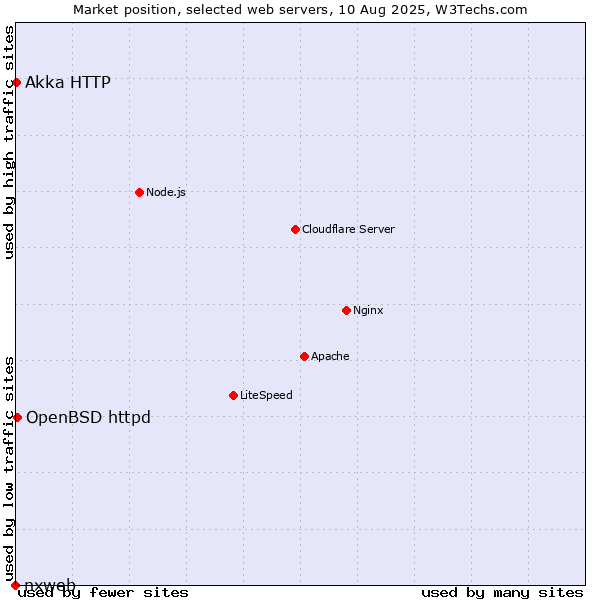 Market position of OpenBSD httpd vs. Akka HTTP vs. nxweb