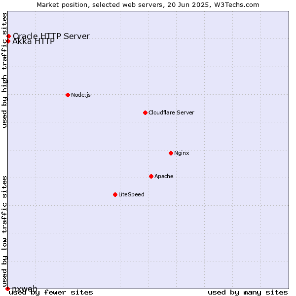 Market position of Oracle HTTP Server vs. Akka HTTP vs. nxweb