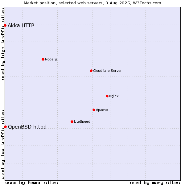 Market position of OpenBSD httpd vs. Akka HTTP