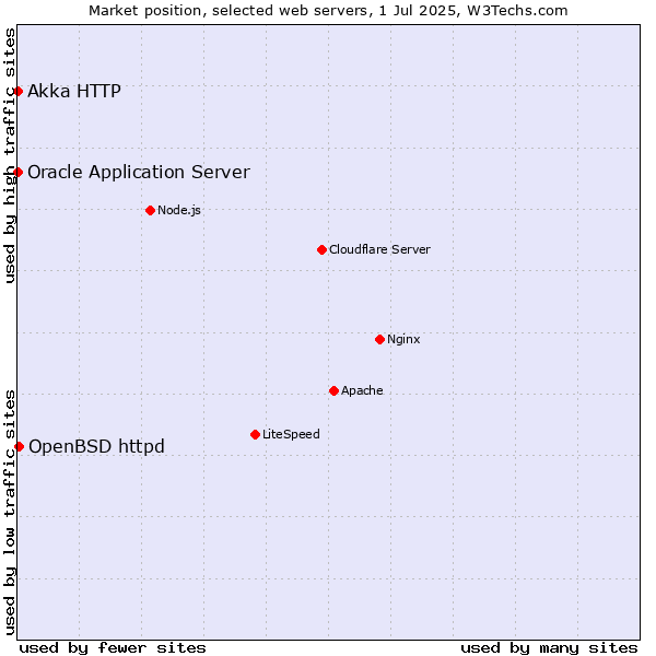 Market position of OpenBSD httpd vs. Oracle Application Server vs. Akka HTTP