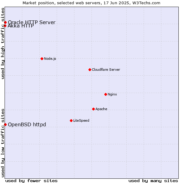 Market position of OpenBSD httpd vs. Oracle HTTP Server vs. Akka HTTP