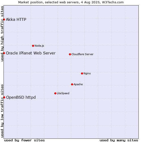 Market position of OpenBSD httpd vs. Akka HTTP vs. Oracle iPlanet Web Server