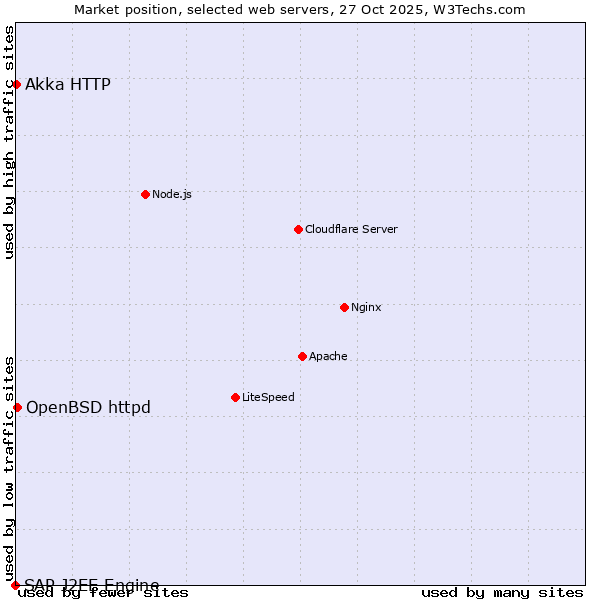 Market position of OpenBSD httpd vs. Akka HTTP vs. SAP J2EE Engine