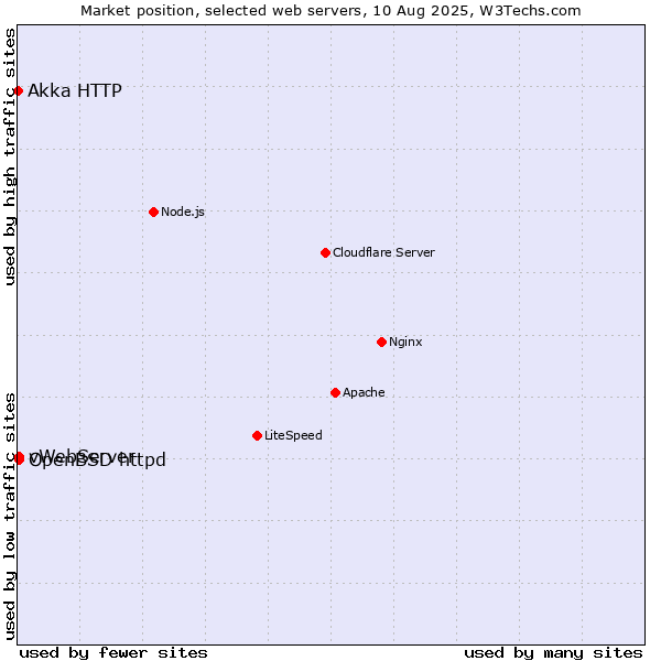 Market position of OpenBSD httpd vs. vWebServer vs. Akka HTTP