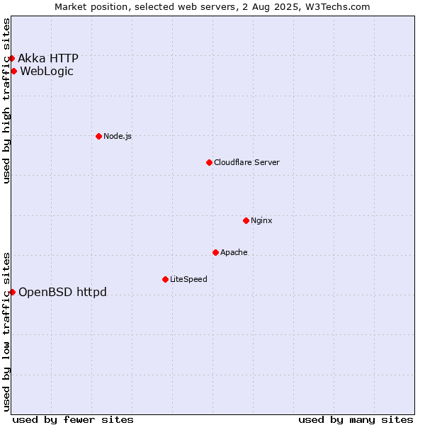 Market position of WebLogic vs. OpenBSD httpd vs. Akka HTTP