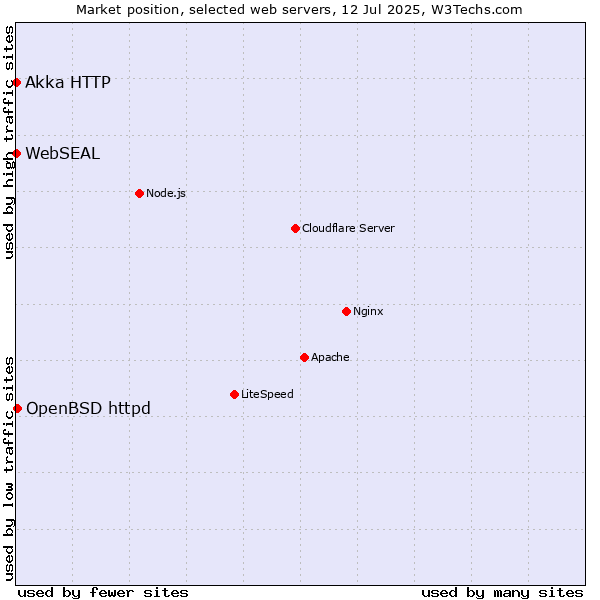 Market position of OpenBSD httpd vs. Akka HTTP vs. WebSEAL