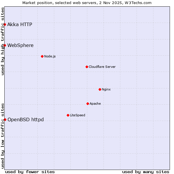 Market position of OpenBSD httpd vs. Akka HTTP vs. WebSphere