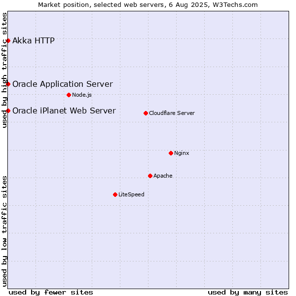 Market position of Oracle Application Server vs. Akka HTTP vs. Oracle iPlanet Web Server